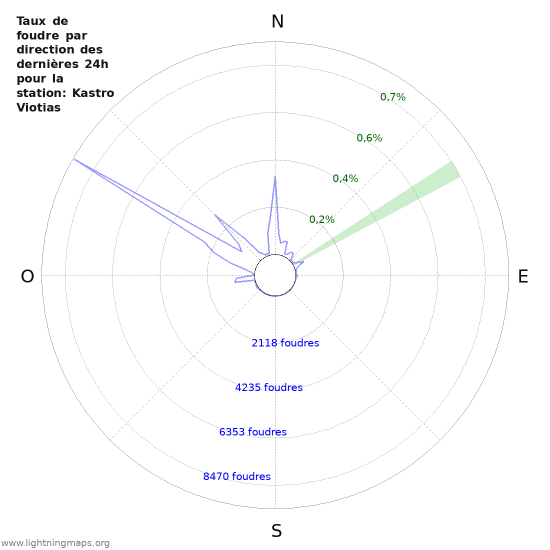 Graphes: Taux de foudre par direction