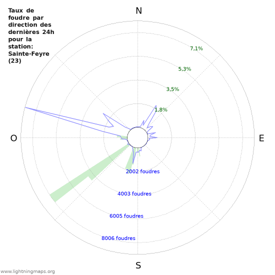 Graphes: Taux de foudre par direction