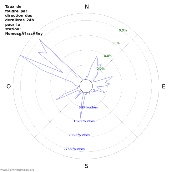 Graphes: Taux de foudre par direction