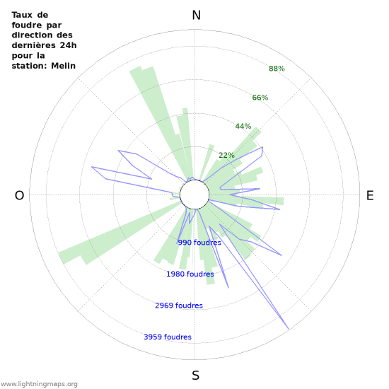 Graphes: Taux de foudre par direction