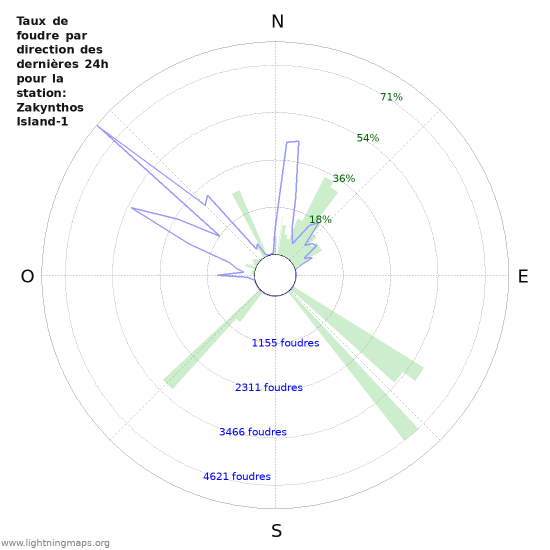 Graphes: Taux de foudre par direction