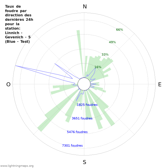 Graphes: Taux de foudre par direction