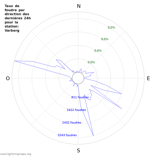 Graphes: Taux de foudre par direction