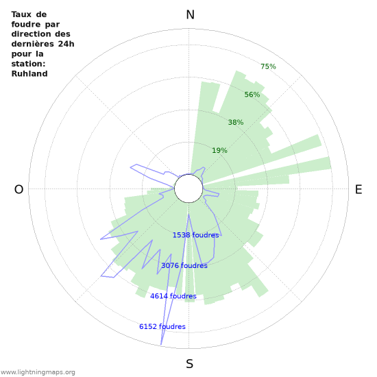 Graphes: Taux de foudre par direction