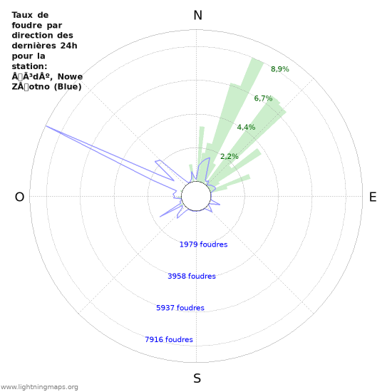 Graphes: Taux de foudre par direction