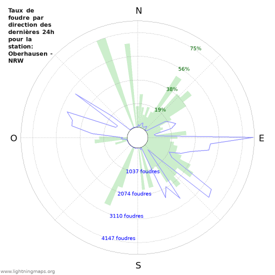 Graphes: Taux de foudre par direction