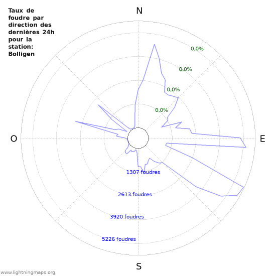 Graphes: Taux de foudre par direction