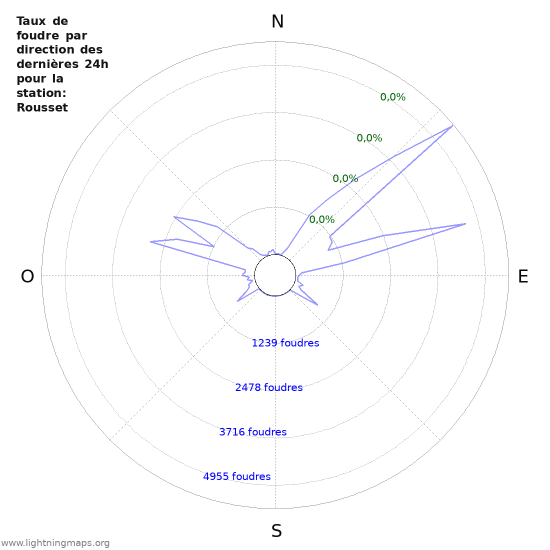 Graphes: Taux de foudre par direction