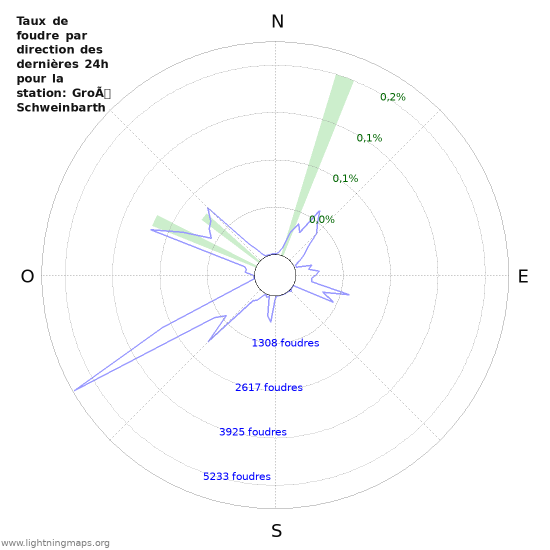 Graphes: Taux de foudre par direction