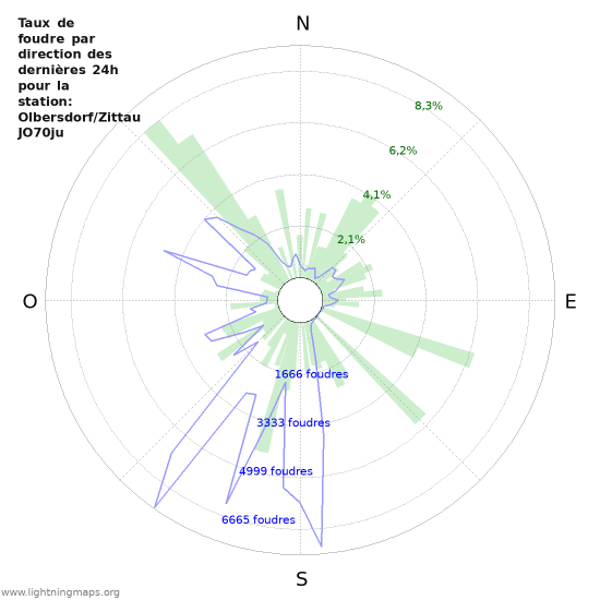 Graphes: Taux de foudre par direction