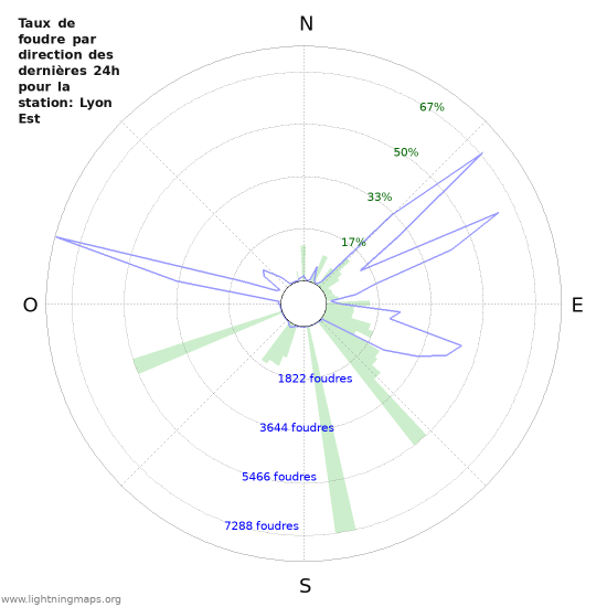 Graphes: Taux de foudre par direction