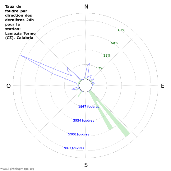 Graphes: Taux de foudre par direction