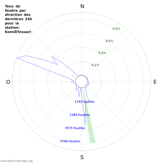 Graphes: Taux de foudre par direction