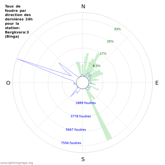 Graphes: Taux de foudre par direction