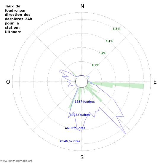 Graphes: Taux de foudre par direction