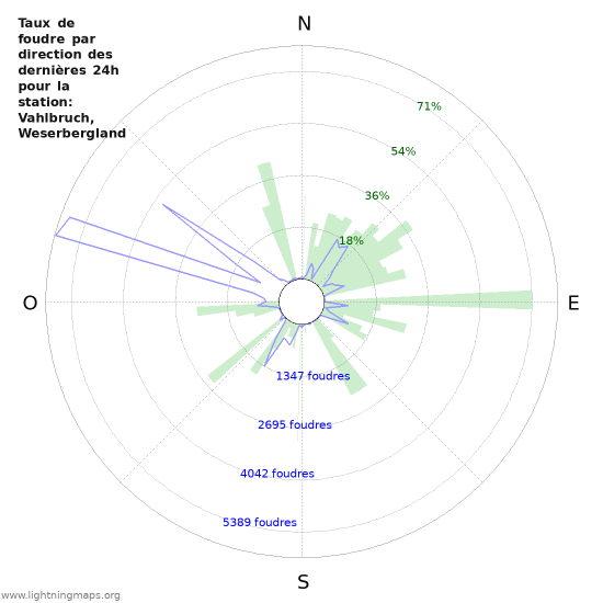 Graphes: Taux de foudre par direction