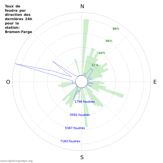 Graphes: Taux de foudre par direction