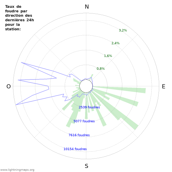 Graphes: Taux de foudre par direction