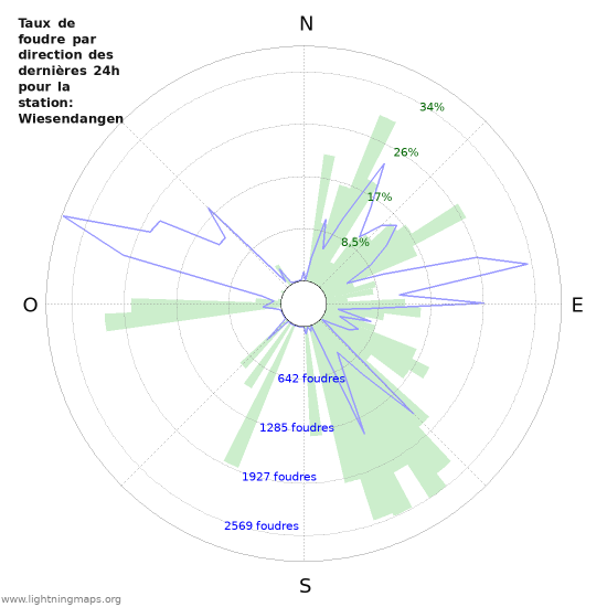 Graphes: Taux de foudre par direction