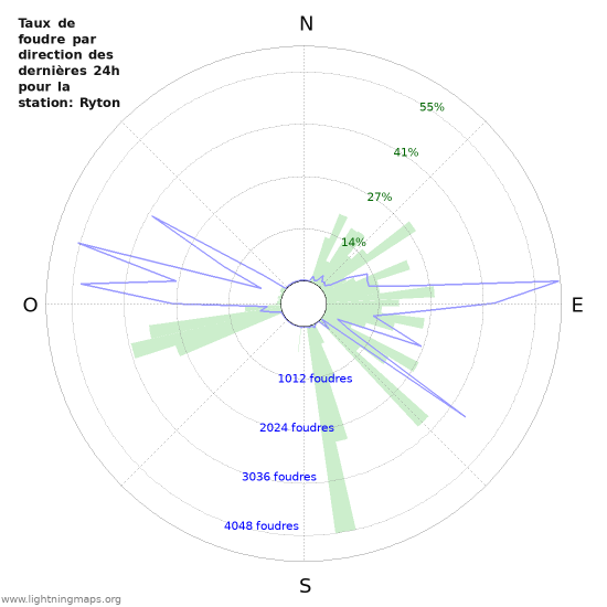 Graphes: Taux de foudre par direction