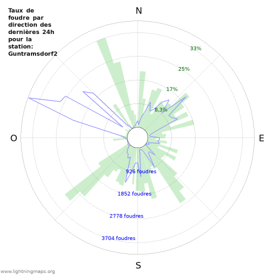 Graphes: Taux de foudre par direction