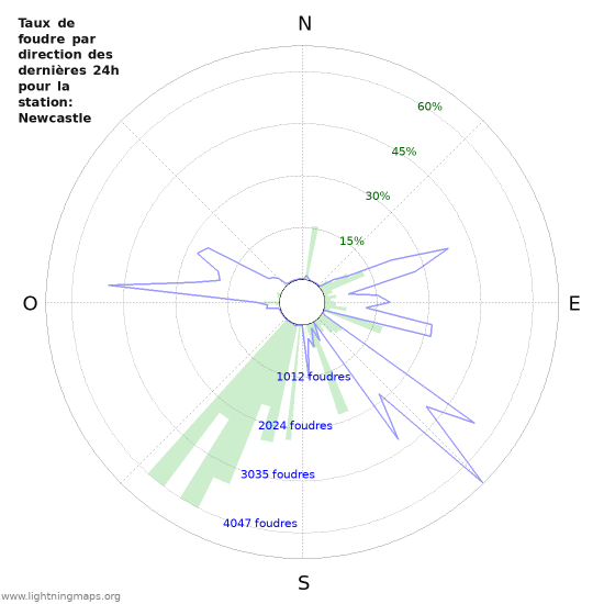 Graphes: Taux de foudre par direction