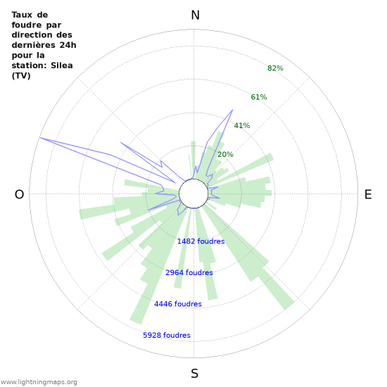 Graphes: Taux de foudre par direction