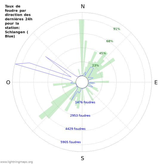 Graphes: Taux de foudre par direction