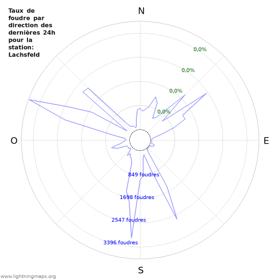 Graphes: Taux de foudre par direction