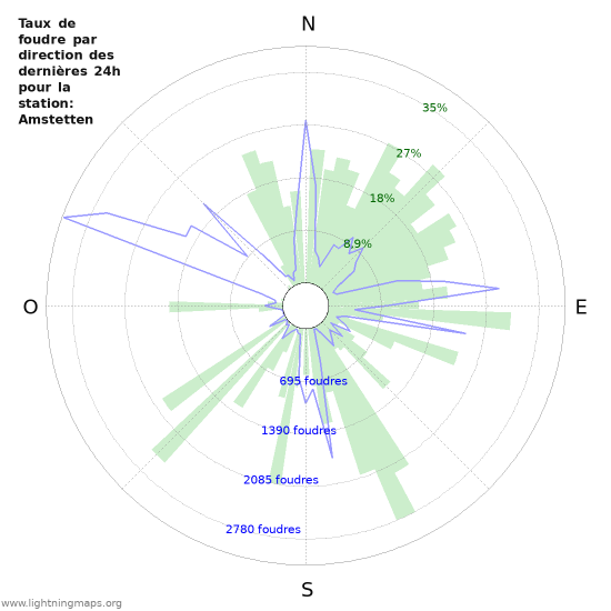 Graphes: Taux de foudre par direction