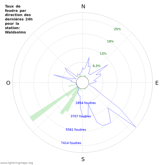 Graphes: Taux de foudre par direction