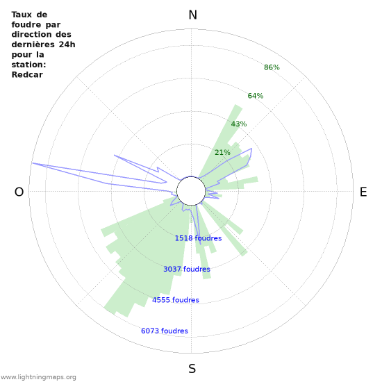 Graphes: Taux de foudre par direction