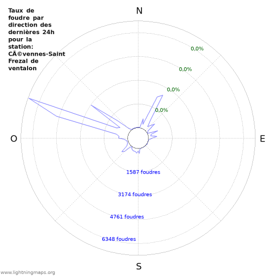 Graphes: Taux de foudre par direction