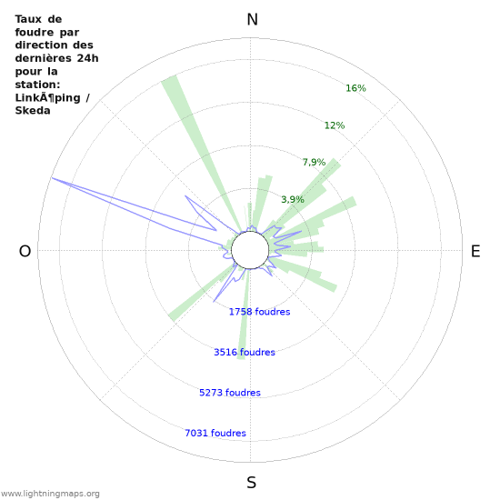 Graphes: Taux de foudre par direction