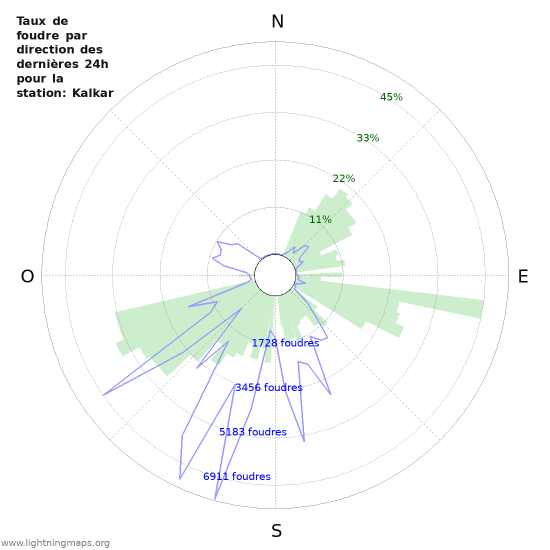 Graphes: Taux de foudre par direction