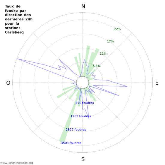 Graphes: Taux de foudre par direction