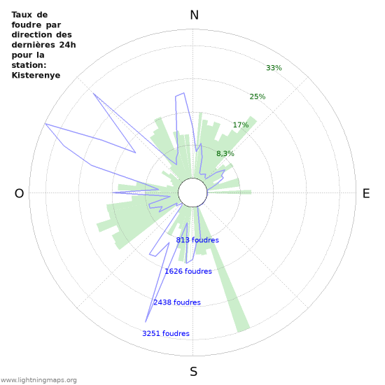 Graphes: Taux de foudre par direction