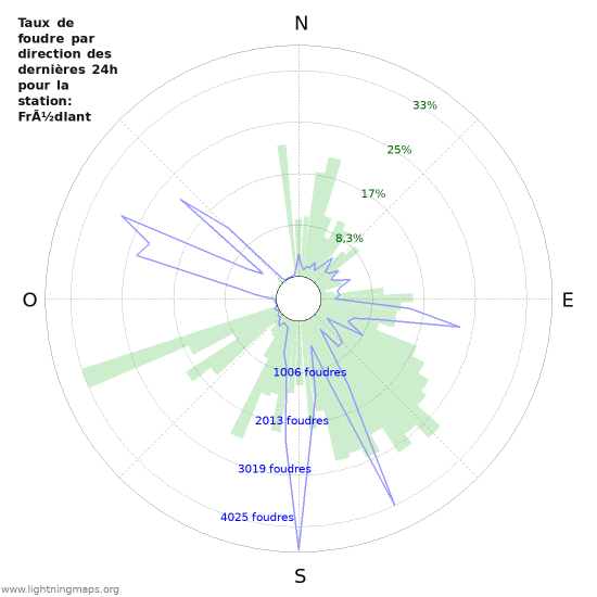 Graphes: Taux de foudre par direction