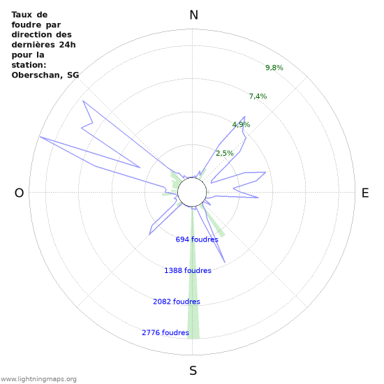 Graphes: Taux de foudre par direction