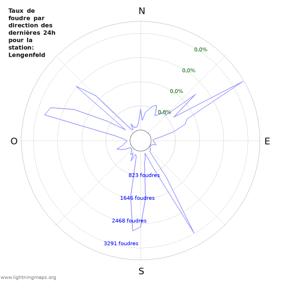 Graphes: Taux de foudre par direction