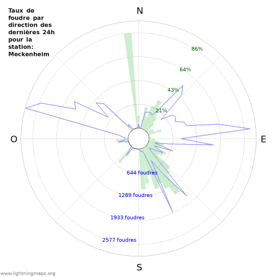 Graphes: Taux de foudre par direction