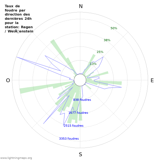 Graphes: Taux de foudre par direction