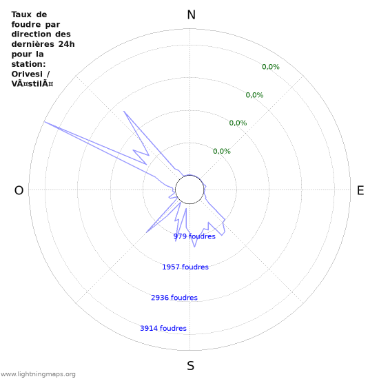 Graphes: Taux de foudre par direction