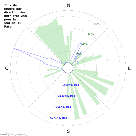 Graphes: Taux de foudre par direction