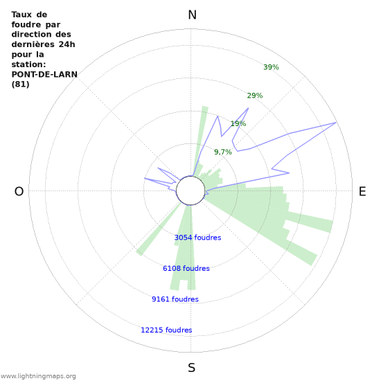 Graphes: Taux de foudre par direction