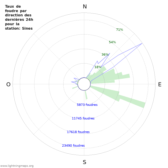 Graphes: Taux de foudre par direction