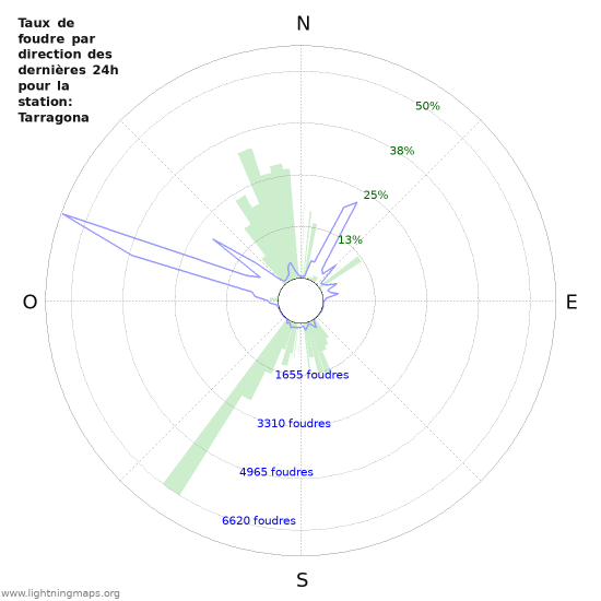 Graphes: Taux de foudre par direction