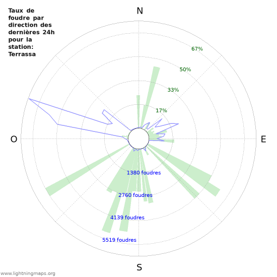 Graphes: Taux de foudre par direction