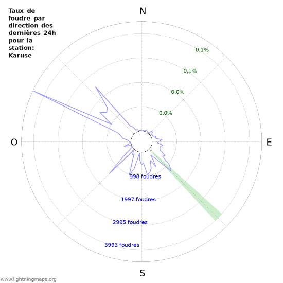 Graphes: Taux de foudre par direction