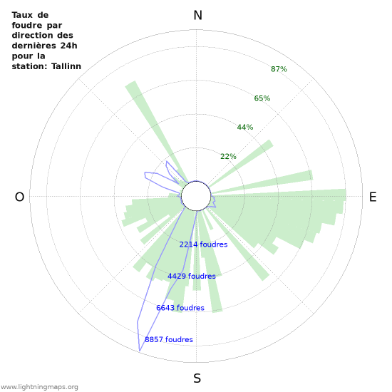 Graphes: Taux de foudre par direction